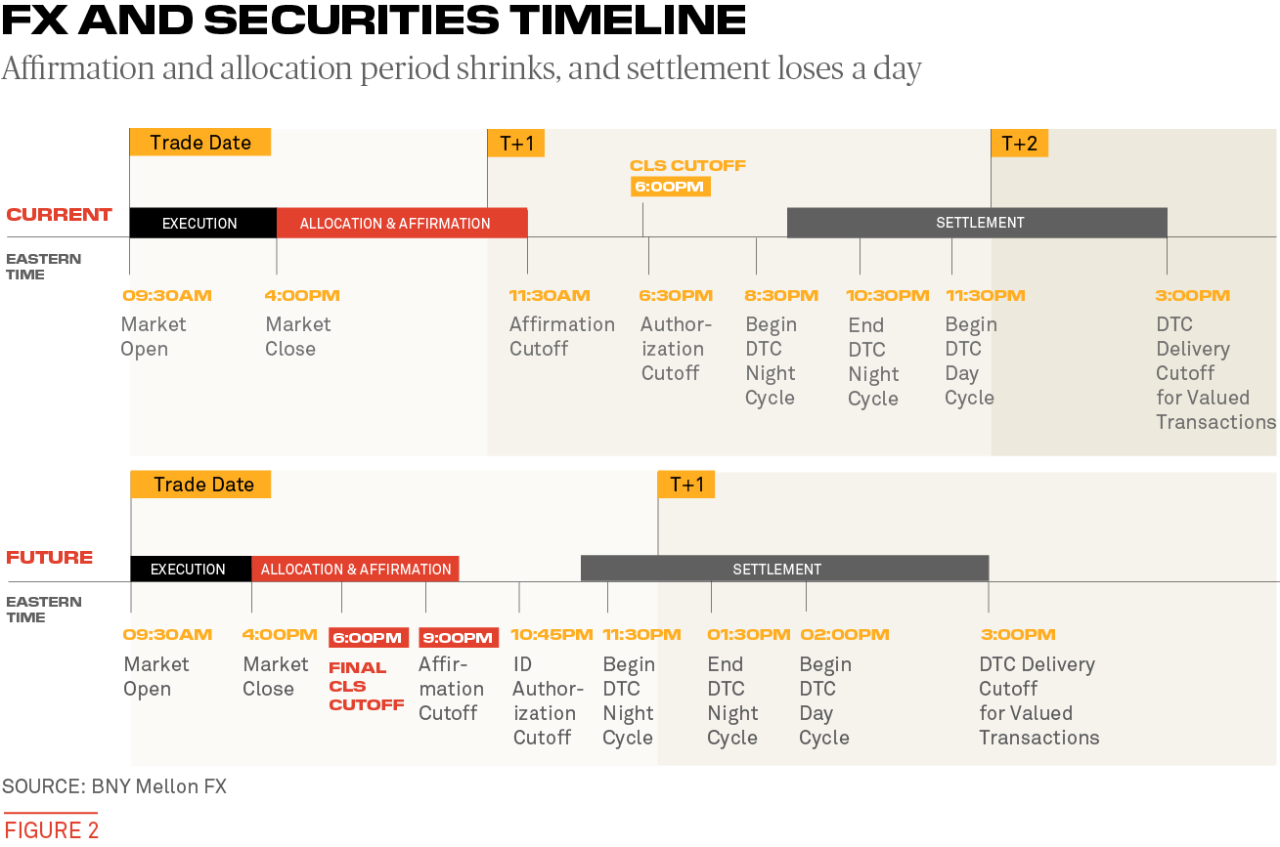 FX and securities timeline