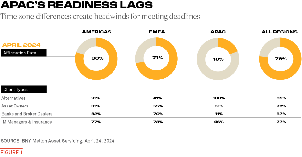 Figure 1. APAC's Readiness Lags