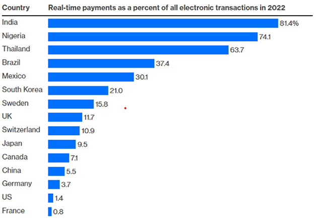 U.S. Lags World in Adopting Instant Payments