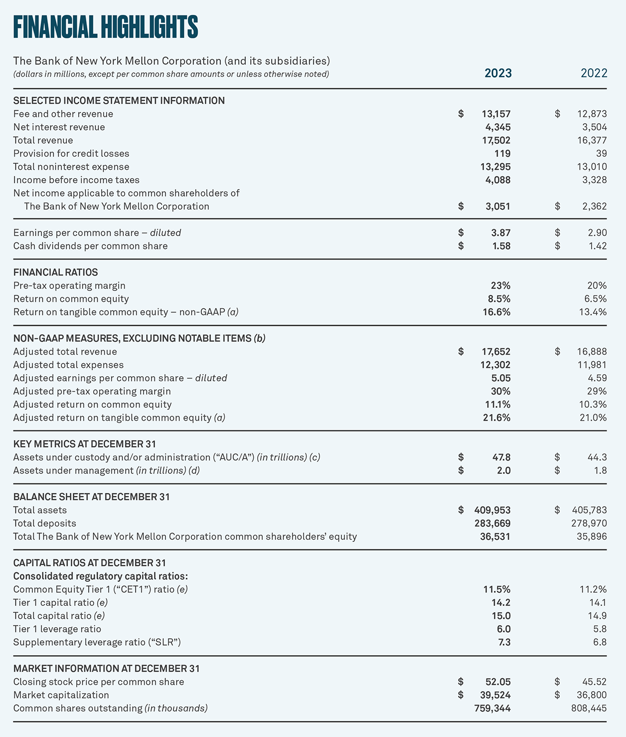 BNY Mellon Annual Report 2023